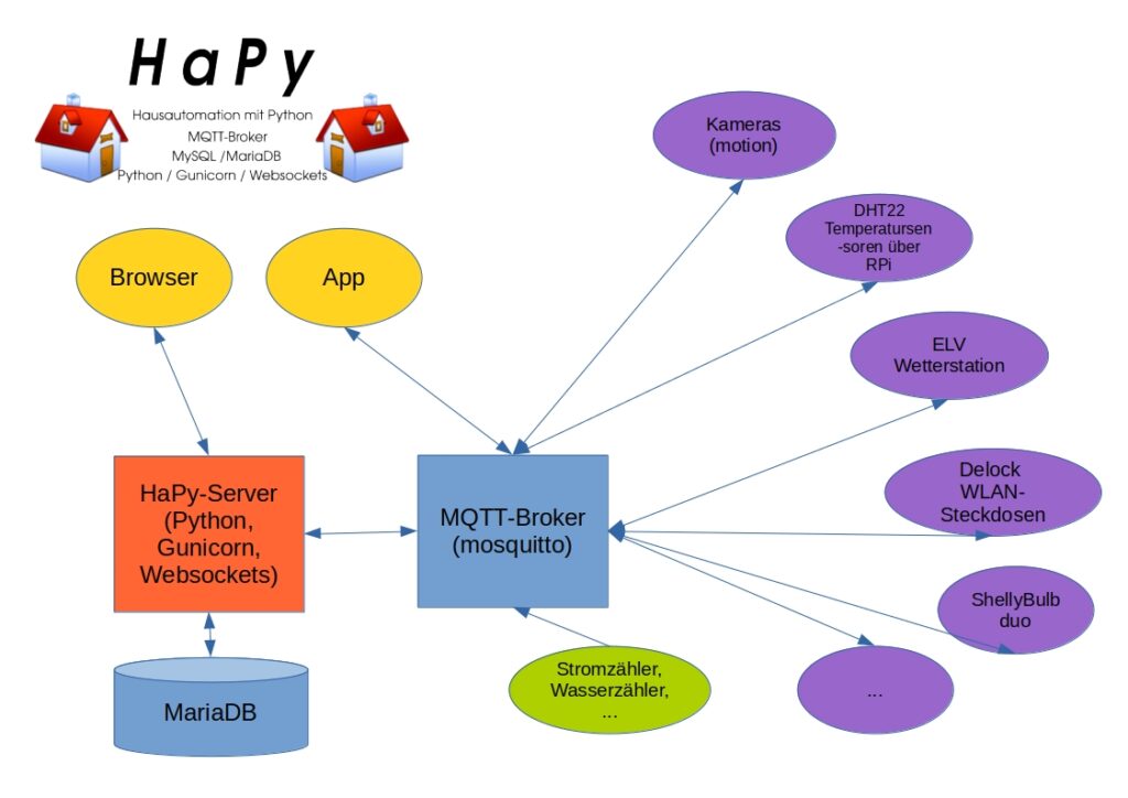 HaPy - Der Aufbau der HaPy - Architektur